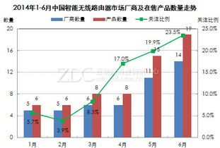 2014年上半年中國智能無線路由器市場(chǎng)互聯(lián)網(wǎng)銷售分析報(bào)告
